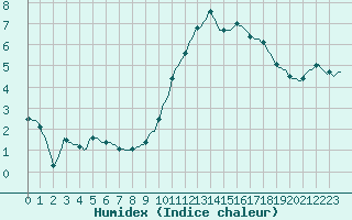 Courbe de l'humidex pour Beaucroissant (38)