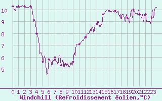 Courbe du refroidissement olien pour Paris Saint-Germain-des-Prs (75)