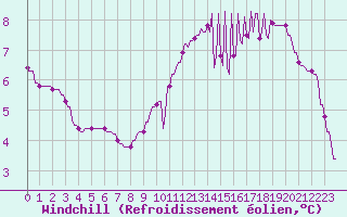 Courbe du refroidissement olien pour Hohrod (68)