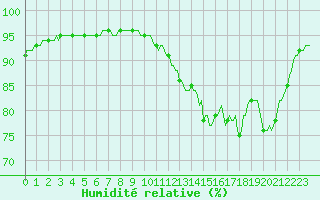 Courbe de l'humidit relative pour Hd-Bazouges (35)