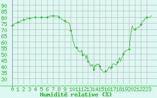 Courbe de l'humidit relative pour Cerisiers (89)