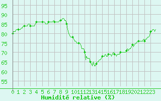 Courbe de l'humidit relative pour Potes / Torre del Infantado (Esp)