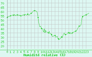 Courbe de l'humidit relative pour Vialas (Nojaret Haut) (48)