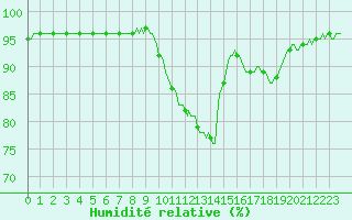 Courbe de l'humidit relative pour Connerr (72)