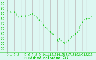 Courbe de l'humidit relative pour La Baeza (Esp)