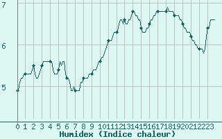Courbe de l'humidex pour Clermont de l'Oise (60)