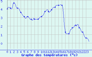 Courbe de tempratures pour Muirancourt (60)