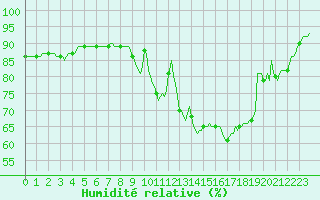 Courbe de l'humidit relative pour Faulx-les-Tombes (Be)