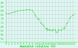 Courbe de l'humidit relative pour Abbeville - Hpital (80)