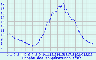 Courbe de tempratures pour Petiville (76)