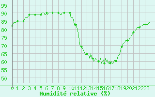 Courbe de l'humidit relative pour Saint-Just-le-Martel (87)