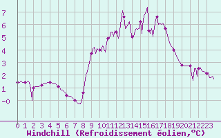 Courbe du refroidissement olien pour Tarare (69)