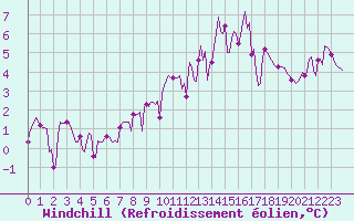 Courbe du refroidissement olien pour Beaucroissant (38)