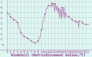 Courbe du refroidissement olien pour Verngues - Hameau de Cazan (13)