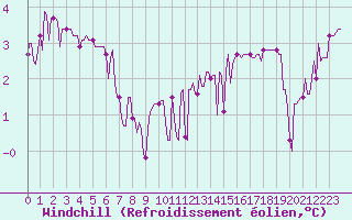 Courbe du refroidissement olien pour Berson (33)