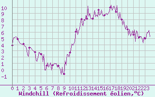 Courbe du refroidissement olien pour Mouilleron-le-Captif (85)