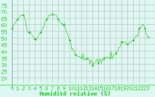 Courbe de l'humidit relative pour Saint-Yrieix-le-Djalat (19)