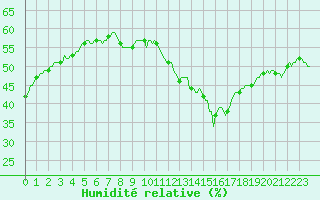 Courbe de l'humidit relative pour Blac (69)