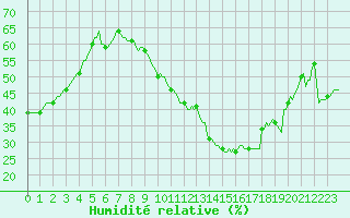 Courbe de l'humidit relative pour Castellbell i el Vilar (Esp)