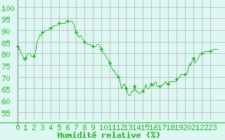 Courbe de l'humidit relative pour Potes / Torre del Infantado (Esp)