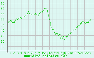 Courbe de l'humidit relative pour Roujan (34)