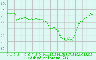 Courbe de l'humidit relative pour Estoher (66)