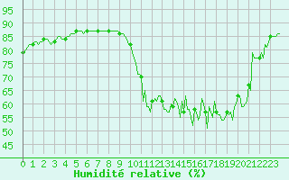 Courbe de l'humidit relative pour Leign-les-Bois - La Chamarderie (86)