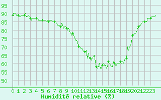 Courbe de l'humidit relative pour Liefrange (Lu)