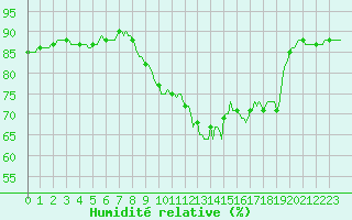 Courbe de l'humidit relative pour Voinmont (54)