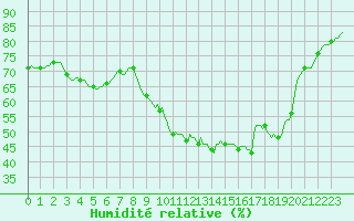 Courbe de l'humidit relative pour Les Pennes-Mirabeau (13)