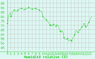 Courbe de l'humidit relative pour Als (30)