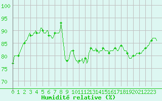 Courbe de l'humidit relative pour Asnelles (14)