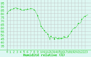 Courbe de l'humidit relative pour Beerse (Be)