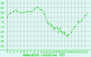 Courbe de l'humidit relative pour Saint-Philbert-sur-Risle (Le Rossignol) (27)