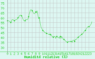 Courbe de l'humidit relative pour Vias (34)