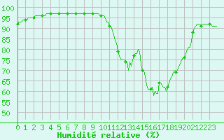 Courbe de l'humidit relative pour Saffr (44)