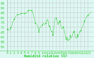 Courbe de l'humidit relative pour Sain-Bel (69)