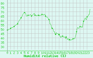 Courbe de l'humidit relative pour Xert / Chert (Esp)