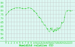 Courbe de l'humidit relative pour Violay (42)