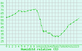 Courbe de l'humidit relative pour Gurande (44)