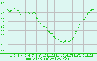 Courbe de l'humidit relative pour Puimisson (34)