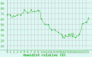 Courbe de l'humidit relative pour Horrues (Be)