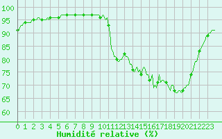Courbe de l'humidit relative pour Saint-Philbert-sur-Risle (Le Rossignol) (27)