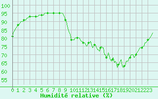 Courbe de l'humidit relative pour Bannalec (29)