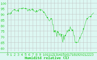 Courbe de l'humidit relative pour Lanfains (22)