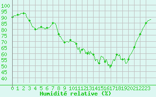 Courbe de l'humidit relative pour Valleraugue - Pont Neuf (30)