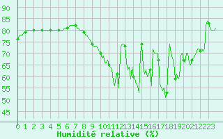 Courbe de l'humidit relative pour Hd-Bazouges (35)