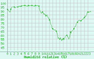 Courbe de l'humidit relative pour Xertigny-Moyenpal (88)