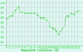 Courbe de l'humidit relative pour Luzinay (38)