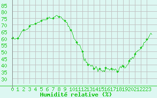 Courbe de l'humidit relative pour Breuillet (17)